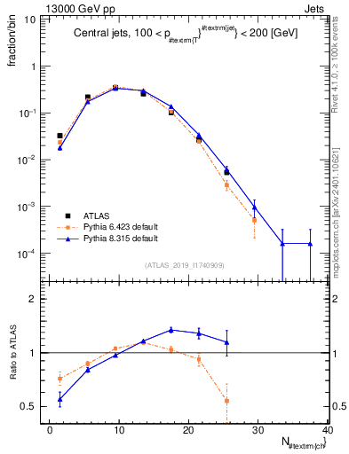 Plot of j.nch in 13000 GeV pp collisions
