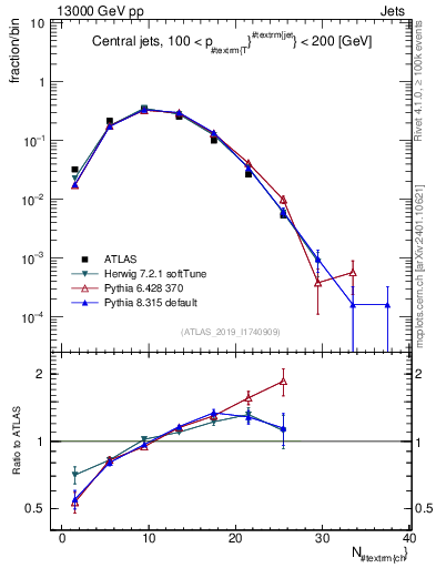 Plot of j.nch in 13000 GeV pp collisions