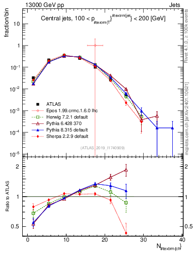 Plot of j.nch in 13000 GeV pp collisions
