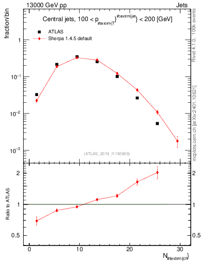 Plot of j.nch in 13000 GeV pp collisions