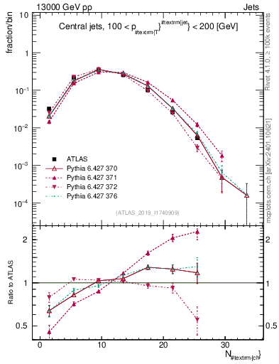 Plot of j.nch in 13000 GeV pp collisions
