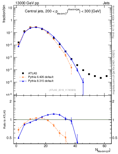Plot of j.nch in 13000 GeV pp collisions