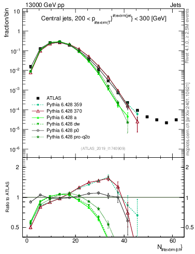 Plot of j.nch in 13000 GeV pp collisions