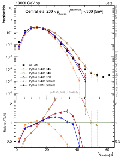 Plot of j.nch in 13000 GeV pp collisions