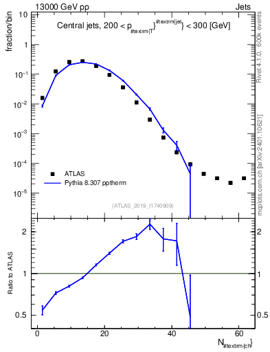 Plot of j.nch in 13000 GeV pp collisions