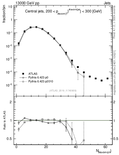 Plot of j.nch in 13000 GeV pp collisions