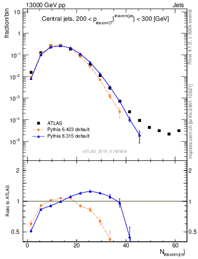 Plot of j.nch in 13000 GeV pp collisions