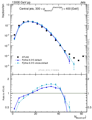 Plot of j.nch in 13000 GeV pp collisions