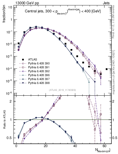 Plot of j.nch in 13000 GeV pp collisions