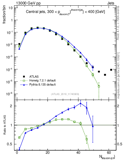 Plot of j.nch in 13000 GeV pp collisions