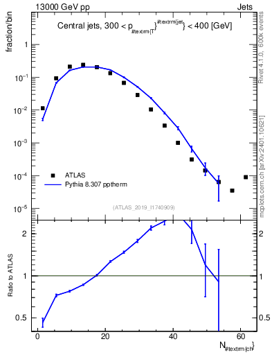 Plot of j.nch in 13000 GeV pp collisions