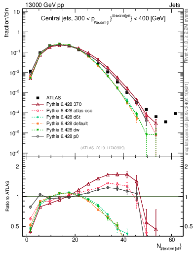 Plot of j.nch in 13000 GeV pp collisions