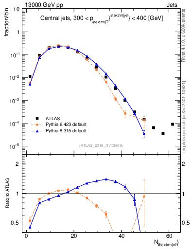 Plot of j.nch in 13000 GeV pp collisions