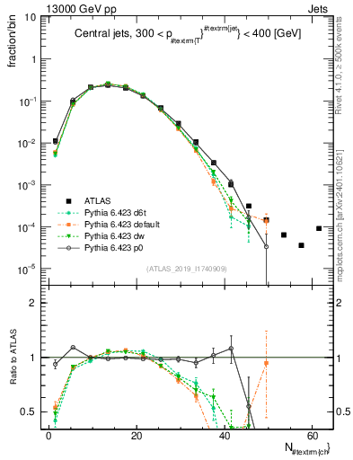 Plot of j.nch in 13000 GeV pp collisions