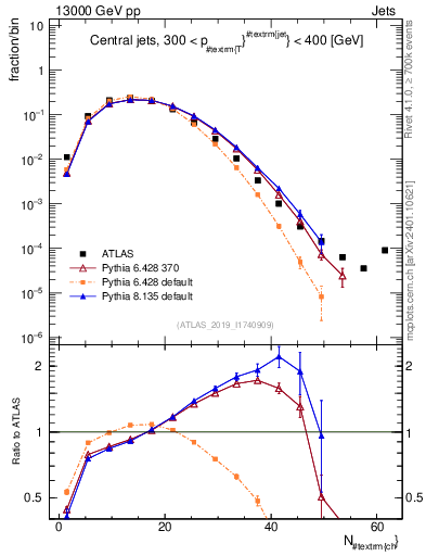 Plot of j.nch in 13000 GeV pp collisions