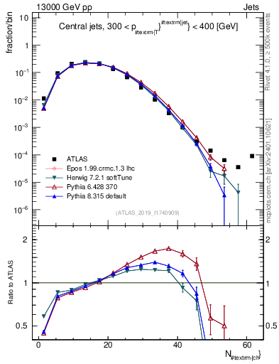Plot of j.nch in 13000 GeV pp collisions