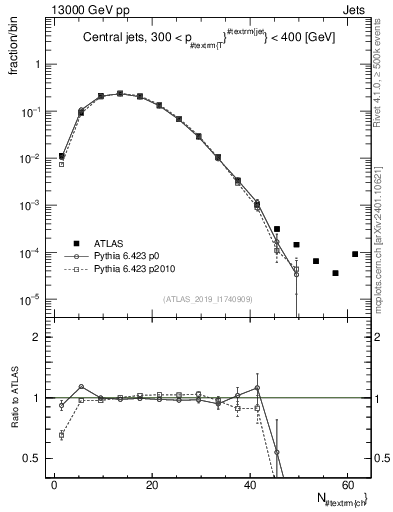 Plot of j.nch in 13000 GeV pp collisions