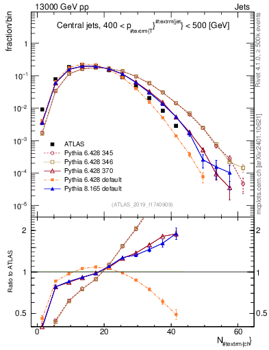 Plot of j.nch in 13000 GeV pp collisions