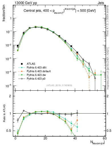 Plot of j.nch in 13000 GeV pp collisions