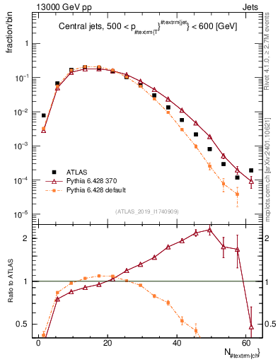 Plot of j.nch in 13000 GeV pp collisions