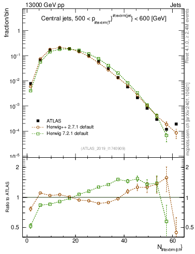 Plot of j.nch in 13000 GeV pp collisions