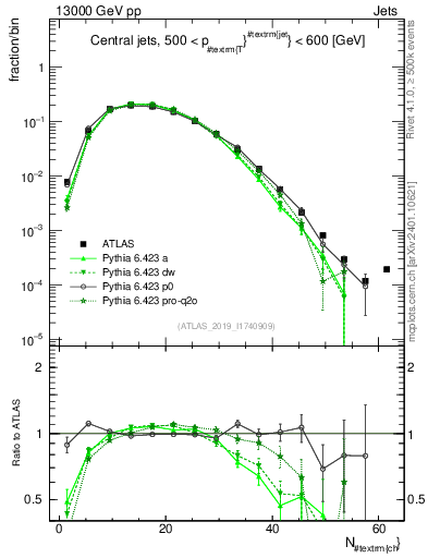 Plot of j.nch in 13000 GeV pp collisions
