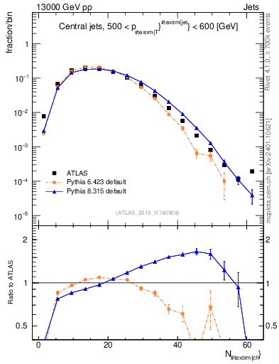 Plot of j.nch in 13000 GeV pp collisions