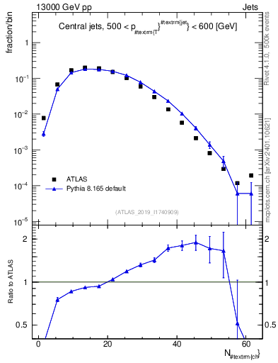 Plot of j.nch in 13000 GeV pp collisions