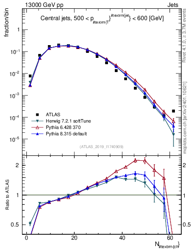 Plot of j.nch in 13000 GeV pp collisions
