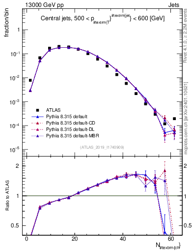 Plot of j.nch in 13000 GeV pp collisions