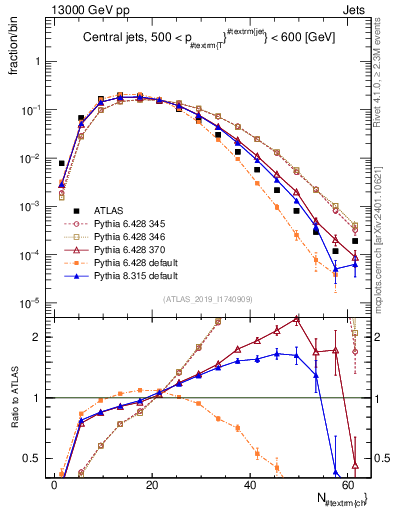 Plot of j.nch in 13000 GeV pp collisions