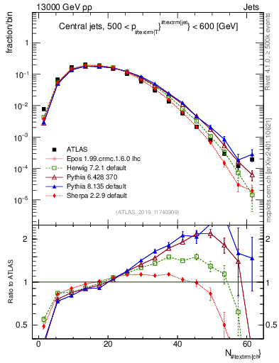 Plot of j.nch in 13000 GeV pp collisions