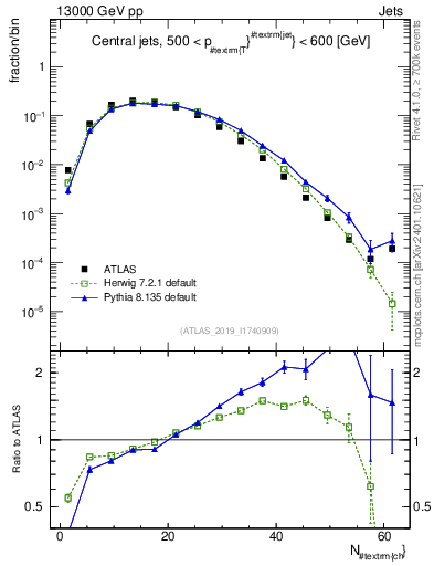 Plot of j.nch in 13000 GeV pp collisions
