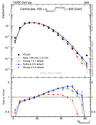 Plot of j.nch in 13000 GeV pp collisions