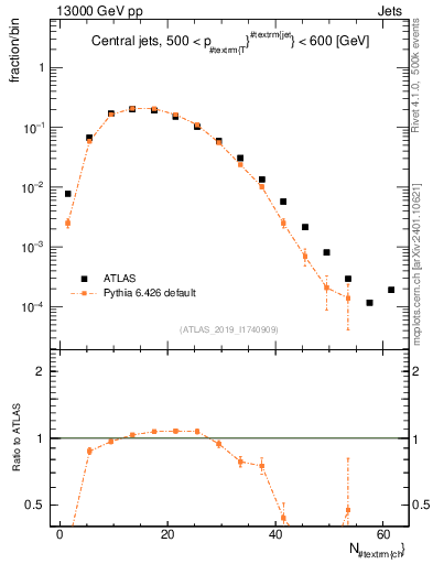 Plot of j.nch in 13000 GeV pp collisions