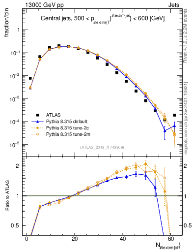 Plot of j.nch in 13000 GeV pp collisions