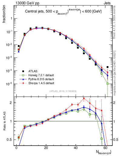 Plot of j.nch in 13000 GeV pp collisions