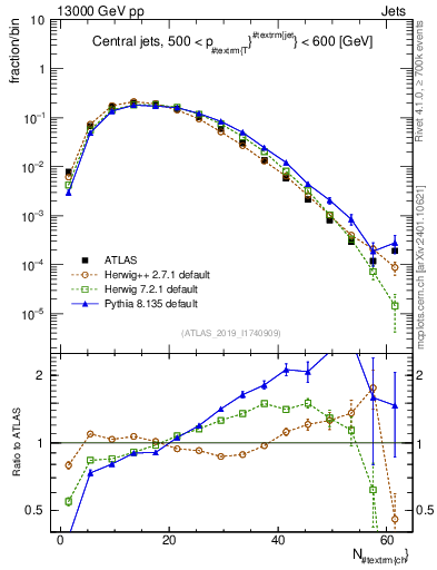 Plot of j.nch in 13000 GeV pp collisions