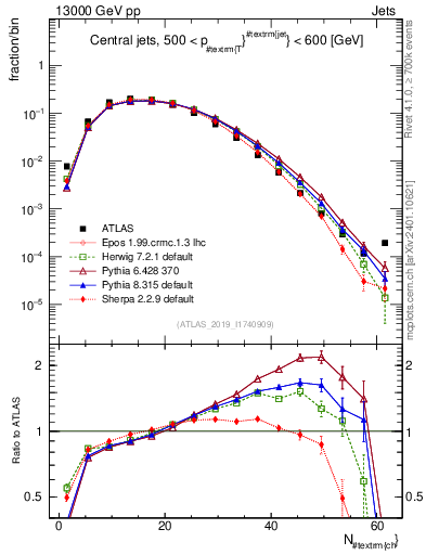 Plot of j.nch in 13000 GeV pp collisions