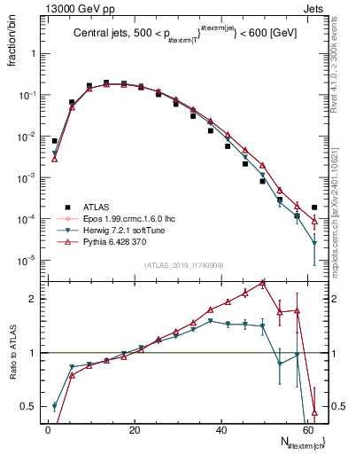 Plot of j.nch in 13000 GeV pp collisions