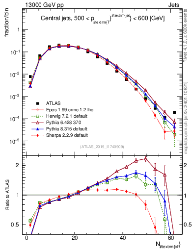 Plot of j.nch in 13000 GeV pp collisions