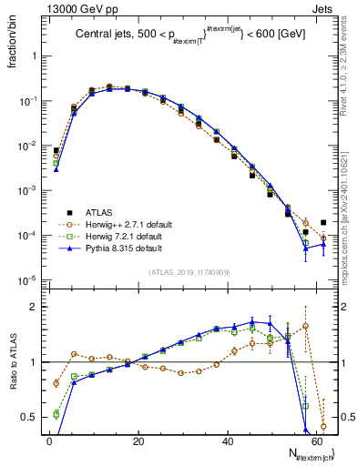Plot of j.nch in 13000 GeV pp collisions