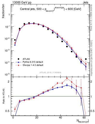 Plot of j.nch in 13000 GeV pp collisions