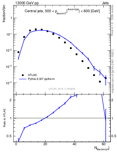 Plot of j.nch in 13000 GeV pp collisions