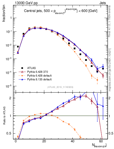 Plot of j.nch in 13000 GeV pp collisions