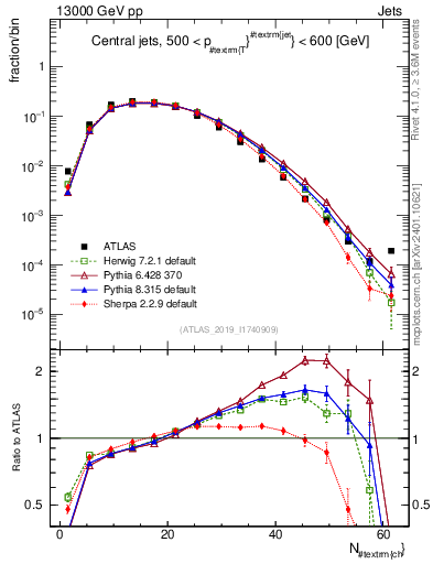 Plot of j.nch in 13000 GeV pp collisions