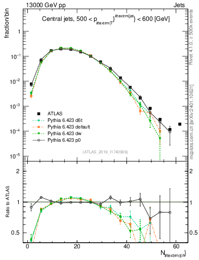 Plot of j.nch in 13000 GeV pp collisions
