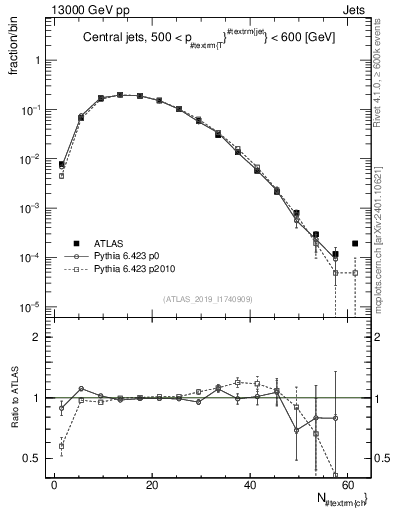 Plot of j.nch in 13000 GeV pp collisions