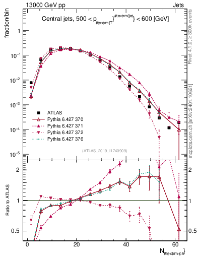 Plot of j.nch in 13000 GeV pp collisions