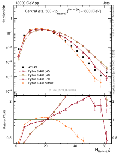 Plot of j.nch in 13000 GeV pp collisions